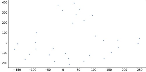 Figure 6. 2D projection with MDS followed by point replacement using the t-SNE algorithm for the Market dataset. The distance between two points represents the similarity score. Each point corresponds to the representation of a time series. Two points close to each other mean that the both time series have a similar curve.