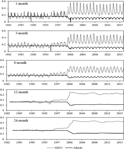 Fig. 7. Temporal pattern of average NDVI and Albedo at 1-month, 3-month, 6-month, 12-month and 24-month time scales.