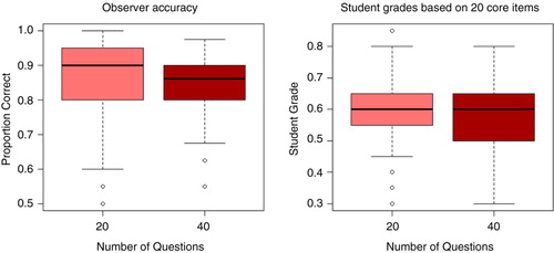 Fig. 1.  Boxplots of observer accuracies and student grades.