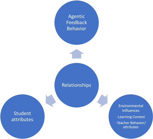 Figure 1. The interrelationship between influences on feedback behavior. Adapted from Bandura (1989).