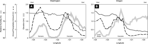 Fig. 2. Plot of climate parameters versus longitude for both the Washington (A) and Oregon (B) transects. For the Olympic Mountains (Washington) and Coast Range (Oregon), precipitation amount increases to the highest elevations. For the Cascades, precipitation amount and relative humidity start to decrease before reaching the range crest. Climate information is derived from the PRISM 30-year normals at 800 m resolution. Relative humidity is estimated from mean annual temperature and mean annual dew point temperature using Eq. (4) in Supplementary Materials. Elevation information is derived from a 200 m resolution digital elevation model (DEM) from the Shuttle Radar Topography Mission (SRTM). Each curve represents the average value along a 100 km swath centered along each transect at (A) 47.8° and (B) 44.5° latitudes.