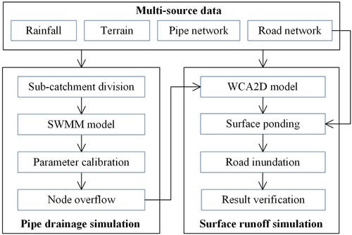 Figure 4. SWMM-WCA2D integration.