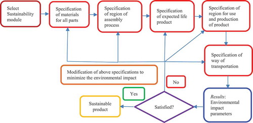 Figure 6. Flow chart showing the process of sustainability module