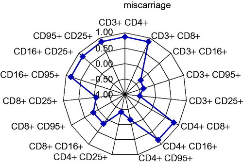 Figure 2. Correlation between lymphocytes subpopulation patterns in patients with miscarriage.