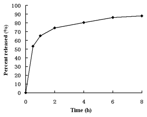 Figure 1. In vitro release of GEM from RGD-BSANP-GEM in PBS containing 10% (v/v) fetal bovine serum (FBS) at 37°C.