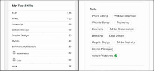 Figure 1. Profiles for the same worker on two different platforms.