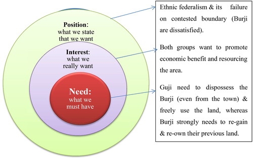 Figure 1. Guji-Burji conflict in onion model conflict analysis.Source: Adopted from Ranies (Citation2013).