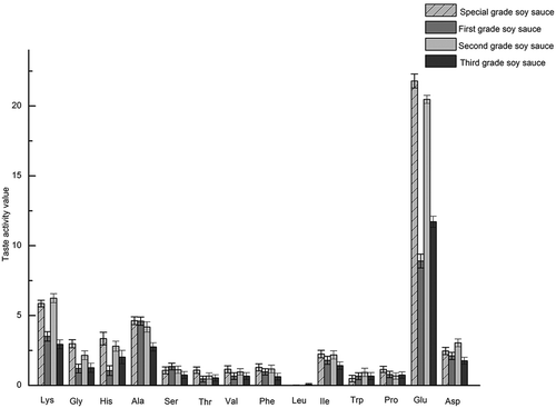 Figure 3. Taste activity value of amino acids in fours grades soy sauce.