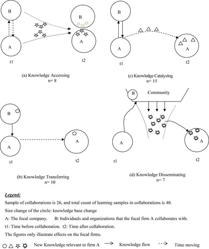 Figure 1. Four learning mechanisms.Source: Authors’ elaboration.