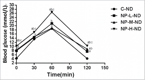 Figure 4. OGTT curve in NP-only treatment groups in rats in oral glucose tolerance test at week 12 (n = 10, χ±S).avs C-ND, P < 0.05; bvs NP-L-ND, P < 0.05; cvs NP-M-ND, P < 0.05.