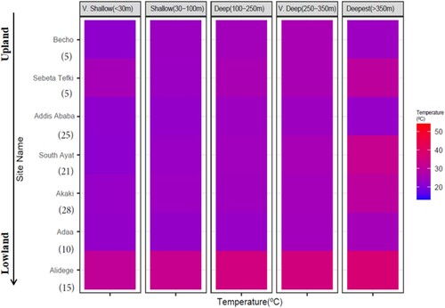 Figure 4. Heatmap of temperature profile. The numbers in the brackets indicate the number of boreholes from which the vertical profile temperature records were taken.