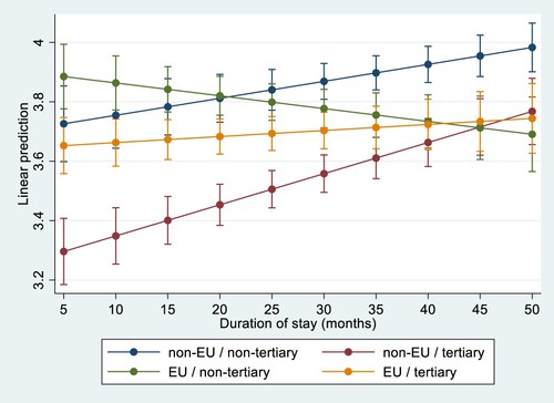 Figure 2. Predicted mean of agreement over time: In general, Germany is a welcoming country for [country of origin people]. Note: Predicted means based on linear regression model. Answers range from strongly disagree (1) to strongly agree (5).