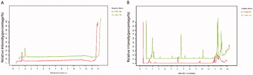 Figure 1. Base peak chromatogram. A, base peak chromatogram in negative ion mode; B, base peak chromatogram in positive ion mode. The components that flow out after chromatographic separation continue to enter the mass spectrum, and the mass spectrum is continuously scanned for data collection. A mass spectrum is obtained for each scan, and the ions with the highest intensity in each mass spectrum are selected for continuous depiction. Take the ion intensity as the ordinate and time as the abscissa to get the spectrum. In the image, W represents white shell eggs, and G represents green shell eggs. The peaks of white shells were larger than those of green shells.