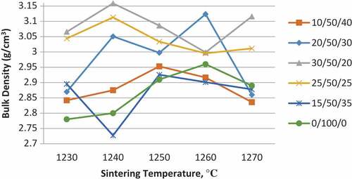 Figure 1. The effect of various compositions and sintering temperatures on the bulk density of wollastonite for a holding time of 2 h