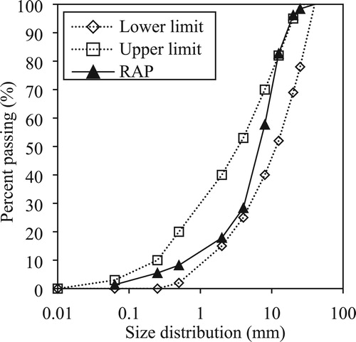 Figure 2. RAP gradation compared with PG-4 specification.