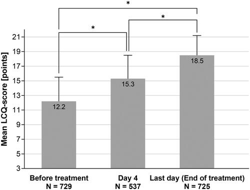 Figure 4. Improvement of quality of life during treatment according to LCQ (mean ± SD). *Wilcoxon p < .0001, two-sided alpha = .05. The number in the bars denotes the respective mean value. Lower N number at Day 4 is due to patients with treatment duration <4 days (N = 106) or due to data not provided.