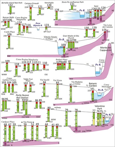 Figure 4. Stratigraphic logs along the Po River in northern Turin: the RAES and Po sediments are reported in white and light blue colour respectively. See Figure 3 for the legend.