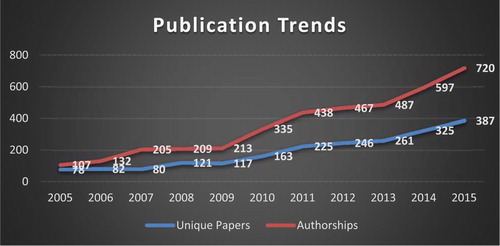 Figure 2. Publication trends at the University of Fort Hare. Mouton and Valentine (Citation2017).