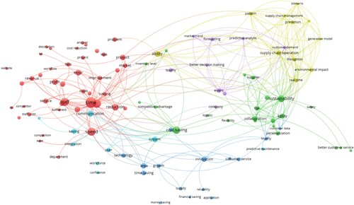 Figure 4. Co-occurrence map of expected future benefits.