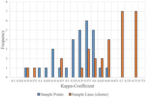Figure 9. Bar graph comparing the frequency of Kappa-coefficient for sample points and sample lines from 30 tree-based model iterations (adapted from Schmidt Citation2016, figure 6).