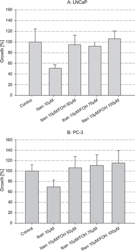 Figure 5. Reversibility of growth inhibition of ibandronate by addition of farnesol (FOH). The cell number of LNCaP (A) and PC-3 (B) cells was measured after incubation with ibandronate alone and in combination with increasing concentrations of FOH for five days. Values represent means ± S.D., n=4. Significant difference *=p<0.05; **=p<0.01 between two survival fractions of treated cells and control cells.