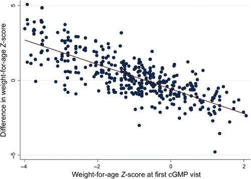 Figure 5. WFA Z-score differences: Last cGMP visit compared to initial visit.
