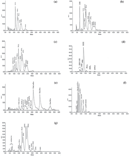 FIGURE 1 HPLC chromatograms for (A) noni seed oil; (B) spinach seed oil; (C) lady’s finger seed oil; (D) bitter gourd seed oil; (E) mustard seed oil; (F) coconut oil; (G) palm olein.
