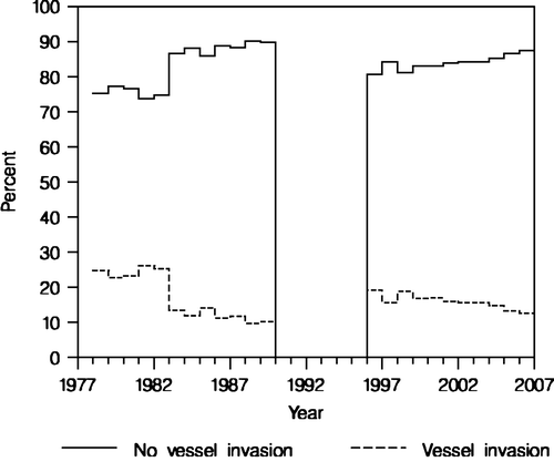 Figure 5.  Vascular invasion. The percentage of patients with no vascular tumour cell invasion and the percentage of patients with vascular tumour cell invasion (n = 57 090).
