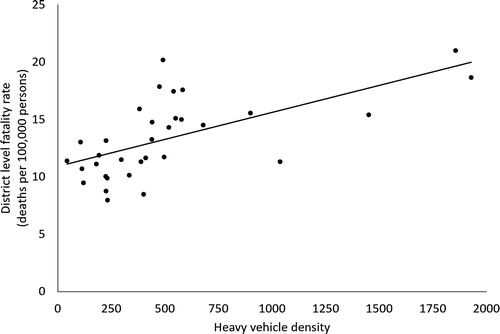 Figure 6. A scatterplot showing district-level death rates and heavy vehicle density on national highways.