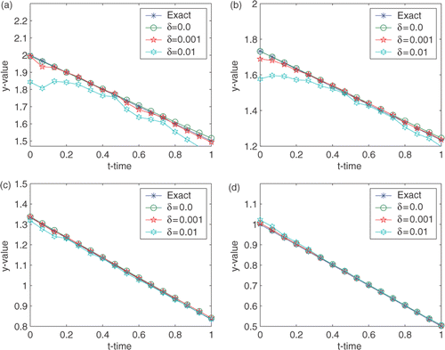 Figure 6. Reconstructed curves at different position of x for Example 2. (a) x = 0; (b) x = 0.2667; (c) x = 0.6667; and (d) x = 1.