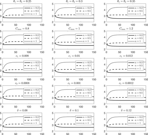 Figure A2. Sensitivity analysis performed with different α.Time paths of the average time to breakdown b(t) for about ±20 % of the model parameters θ1=θ2, Cmax, c1, c2, δ for three different choices of the fractions of customers, i.e. α, asking for a new product when their products break down during the warranty period.