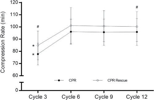 Figure 4. Mean ± SD values for compression rate over the first, second, third and fourth (cycle 3, 6, 9 and 12, respectively) three complete CPR cycles assessed when preceded by 4-min baseline (CPR) and 100-m simulated in-water rescue (CPR Rescue). *Different from cycles 6, 9 and 12; #Different from CPR condition (p<0.05).