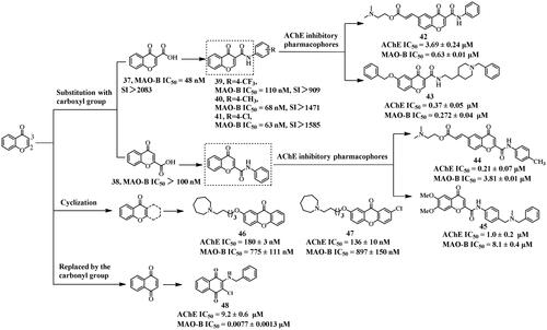 Figure 11. Structures of chromone-based inhibitors.