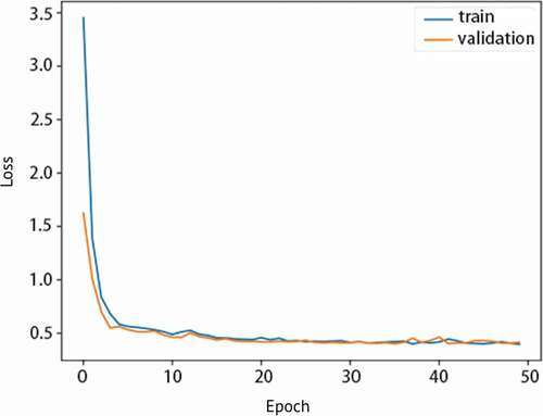 Figure 7. Graph of loss vs. epoch for Module 4 showing the training and validation losses and no overfitting.