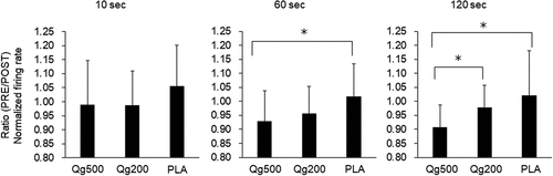 Figure 4. Ratio between before and 60 min after ingestion in normalized firing rate at 10 s (left), 60 s (center), and 120 s (right) during sustained contractions. PRE, before ingestion; POST, 60 min after ingestion. Qg500, 500-mg quercetin ingestion; Qg200, 200-mg quercetin ingestion; PLA, placebo ingestion. *p < 0.05 between conditions.