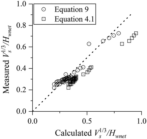 Figure 12 Prediction of Vs1/3Hwnet for Fathi-Moghadam et al. (Citation2010) experimental data using Eq. 4.1 and Eq. 9.