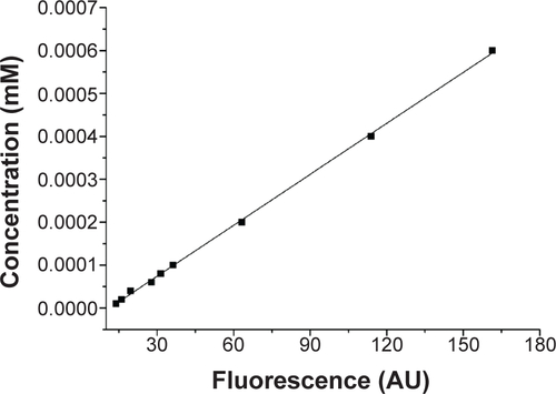 Figure S2 Calibration curve for pyrene at lower concentrations in phosphate-buffered saline.