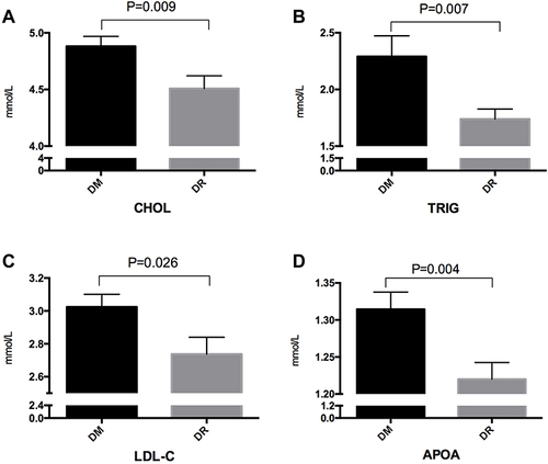 Figure 3 The differences in lipid levels (CHOL (A) TRIG (B) LDL-C (C) APOA (D)) between patients with DR and those with DM in the HbA1c ≤7.2% subgroup.