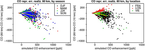 Fig. 12 Realisations of representation error (i.e. differences between STILT simulations at different resolutions, here 10 and 160 km) for CO plotted against simulated enhancement, and colour-coded by season (left) and by airport location (right). Grey lines indicate the 5th and 95th percentile of the distribution within 10 bins of simulated enhancement; the yellow line indicates the mean.