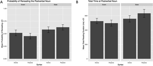 Figure 3. Mean eye-tracking measures at the postverbal noun with 95% confidence intervals (CI). (A) Probability of re-reading. (B) Total reading duration.