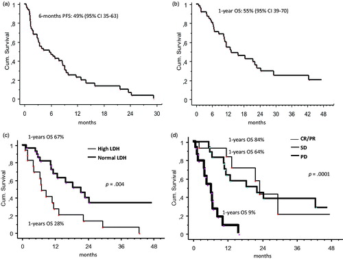 Figure 2. Outcome of adult and pediatric Ewing sarcoma patients treated with TEMIRI: (a) 6-months progression-free survival (PFS); (b) 1-year overall survival (OS); (c) 1-year OS according to LDH levels before TEMIRI treatment; (d) 1-year OS according to radiological response (RECIST 1.1).