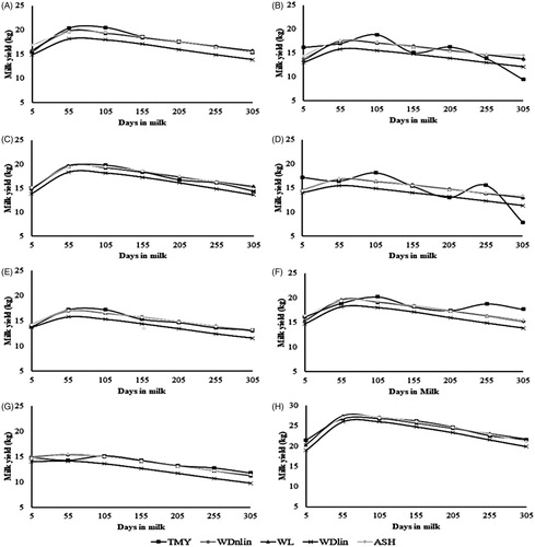 Figure 1. Trajectory of lactation curves estimated by 305-day milk yield from database (TMY), Wood’s linear model (WDlin), Ali and Schaeffer’s model (ASH), Wood’s non-linear model (WDnlin) and Wilmink’s (WL) model for 1/2H (A), 1/4H (B), 3/4H (C), 3/8H (D), 5/8H (E), 7/8 (F), G (G) and H (H) genetic groups.