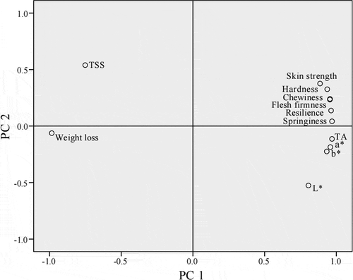 Figure 4. Principal component load diagram of sweet cherry fruit quality.Figura 4. Diagrama de carga de componentes principales de la calidad de los frutos de cereza dulce