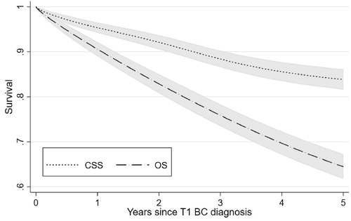Figure 2. Cause-specific survival (CSS) and overall survival (OS) of T1 BC patients in Norway.