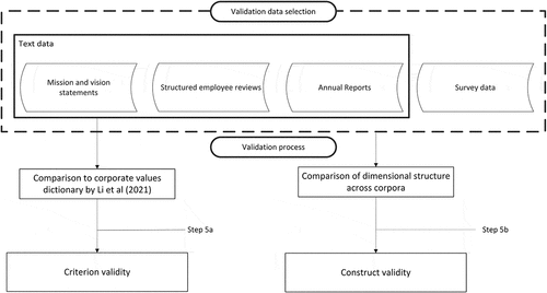 Figure 2. Dictionary validation process.