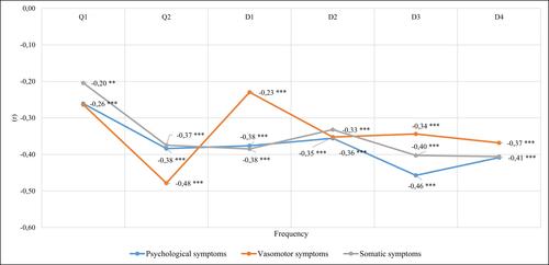 Figure 3 The frequency of menopausal symptoms and the quality of life of the examined nurses – Pearson correlation coefficients.