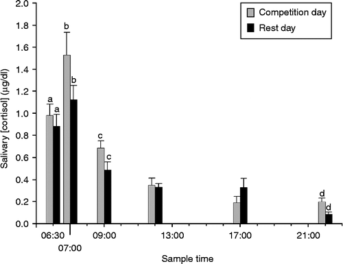 Figure 1.  Mean ( ± SEM) salivary cortisol concentrations in male athletes on the day of a short professional triathlon competition and on a rest day (about 7 days after the competition); n = 8; pairs of identical letters show statistical difference between the respective pairs of vertical bars (ANOVA, followed by the Newman–Keuls test, p < 0.05).