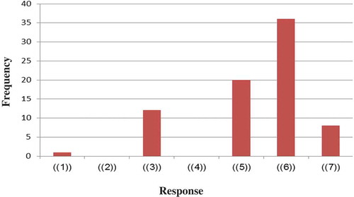 Figure 1. Frequency of agreement ratings for mental effort invested when constructing the sentences in the native language and then translating them into the target language.