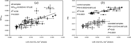 Figure 5 Scatter plots of light use efficiency versus physiologically meaningful RS variables for day 26: (a) LUE versus NFs760 of all samples and (b) LUE versus PRI of controls (full dots) and PRI of treated samples (empty dots). Horizontal and vertical error bars correspond to ± SE on x‐ and y‐axis, respectively.