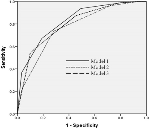 Figure 3 Receiver operating characteristic curves of three models of K. pneumoniae abscess scoring to predict abscess formation in community-onset monomicrobial K. pneumoniae bacteremia. The area under the ROC curve is 0.83 (95% confidence interval [CI], 0.77–0.88; P<0.001) in model 1, 0.80 (95% CI, 0.74–0.86; P<0.001) in model 2, and 0.77 (95% CI, 0.71–0.83; P<0.001) in model 3.